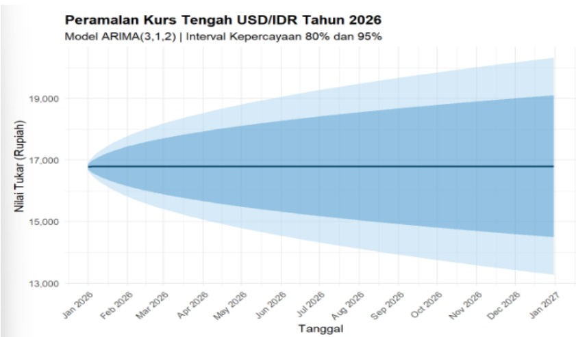 Time Series Rupiah: Membaca Pola Masa Lalu untuk Membaca Masa Depan